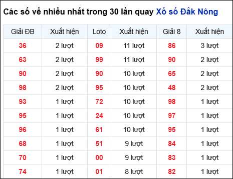 Những cặp số về nhiều của đài Đắc Nông trong 30 lần quay