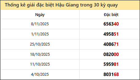 Thống kê GĐB HG các lần quay trước 15/11 Thống kê GĐB HG các lần quay trước 15/11