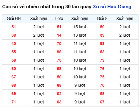 Những cặp số về nhiều của đài Hậu Giang trong 30 lần quay Những cặp số về nhiều của đài Hậu Giang trong 30 lần quay