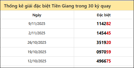 Thống kê GĐB TG các lần quay trước 16/11 Thống kê GĐB TG các lần quay trước 16/11
