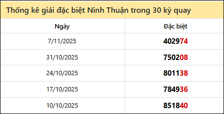 Thống kê GĐB NTH các lần quay trước 14/11