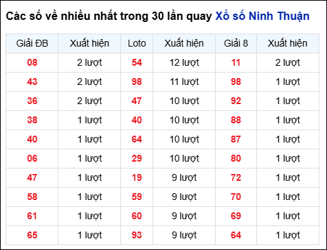 Những cặp số về nhiều của đài Ninh Thuận trong 30 lần quay