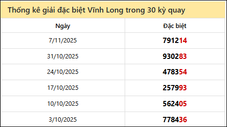 Thống kê GĐB VL các lần quay trước 14/11 Thống kê GĐB VL các lần quay trước 14/11