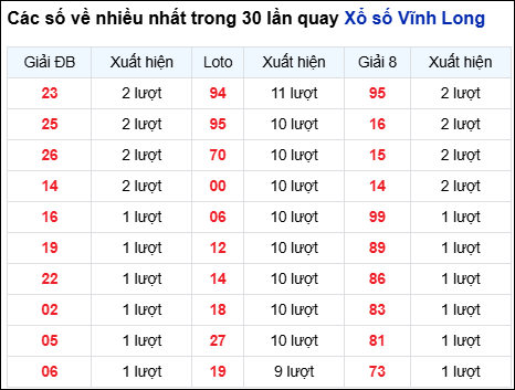 Những cặp số về nhiều của đài Vĩnh Long trong 30 lần quay Những cặp số về nhiều của đài Vĩnh Long trong 30 lần quay