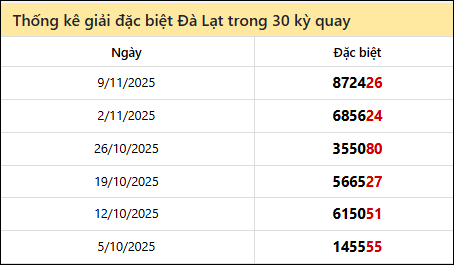 Thống kê GĐB LD các lần quay trước 16/11/2025