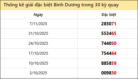 Thống kê GĐB BD các lần quay trước 14/11 Thống kê GĐB BD các lần quay trước 14/11
