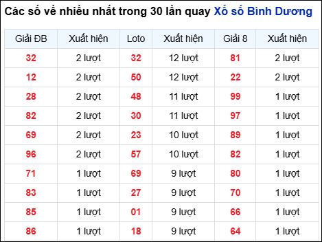 Những cặp số về nhiều của đài Bình Dương trong 30 lần quay Những cặp số về nhiều của đài Bình Dương trong 30 lần quay
