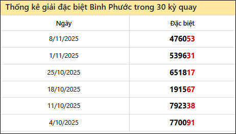Thống kê GĐB đài BPHUOC các lần quay trước Thống kê GĐB đài BPHUOC các lần quay trước