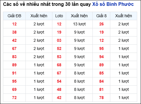 Những cặp số về nhiều của đài BP trong 30 lần quay Những cặp số về nhiều của đài BP trong 30 lần quay