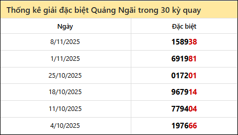 Thống kê GĐB QNG các lần quay trước Thống kê GĐB QNG các lần quay trước
