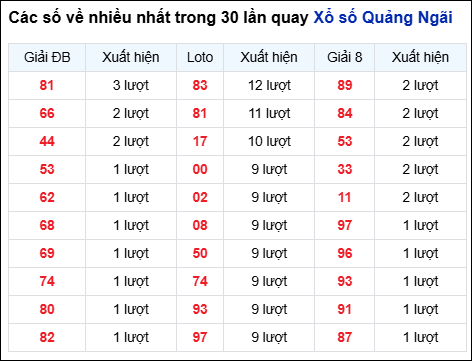 Những cặp số về nhiều của đài QNG trong 30 lần quay
