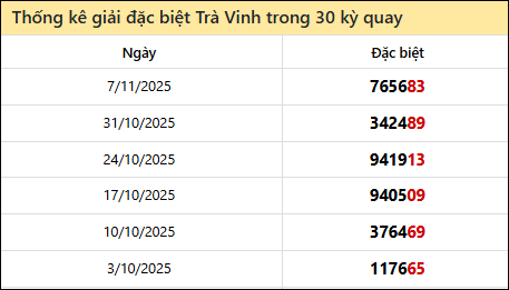 Thống kê GĐB TRV các lần quay trước 14/11