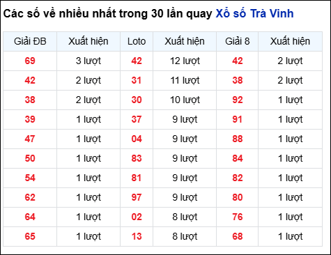 Những cặp số về nhiều của đài Trà Vinh trong 30 lần quay