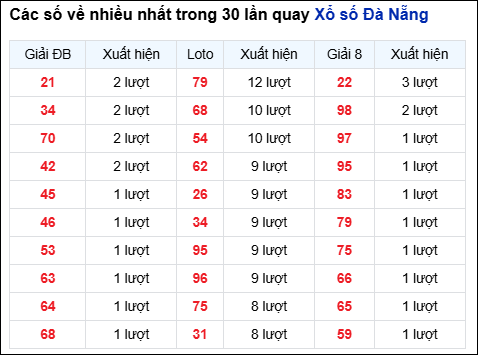 Thống kê cặp số đài Đà Nẵng về nhiều trong 30 ngày trước 15/11
