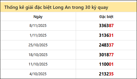 Thống kê GĐB các lần quay trước của đài LA Thống kê GĐB các lần quay trước của đài LA