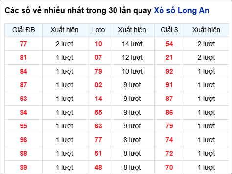Những cặp số về nhiều của đài Long An trong 30 lần quay Những cặp số về nhiều của đài Long An trong 30 lần quay