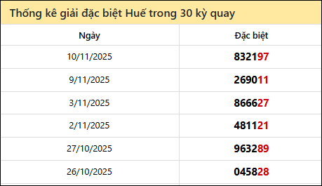 Thống kê GĐB TTH các lần quay trước 16/11/2025 Thống kê GĐB TTH các lần quay trước 16/11/2025