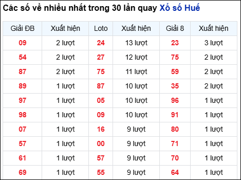 Những cặp số về nhiều của đài Huế trong 30 lần quay trước 16/11 Những cặp số về nhiều của đài Huế trong 30 lần quay trước 16/11