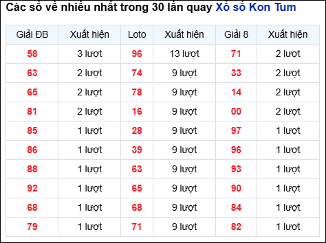 Những cặp số về nhiều của đài KON TUM trong 30 lần quay đến 16/11