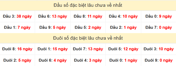 TK đầu đuôi 2 số cuối GĐB lâu chưa về