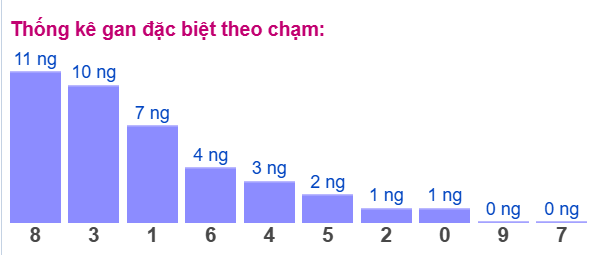 Gan ĐB theo chạm 16/11