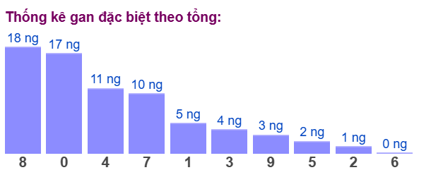 Gan đặc biệt đài bắc theo tổng 2 số cuối