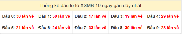 Tần suất đầu loto miền Bắc 16/11/2025