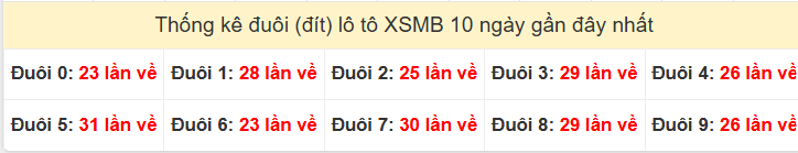 Tần suất đuôi loto miền Bắc 16/11/2025