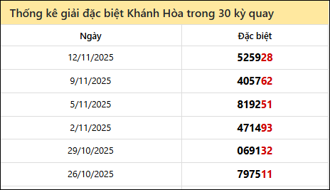 Thống kê GĐB KH các lần quay trước 16/11/2025