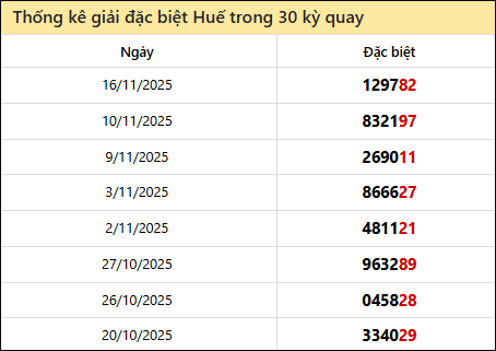 Thống kê GĐB TTH các lần quay trước 17/11 Thống kê GĐB TTH các lần quay trước 17/11