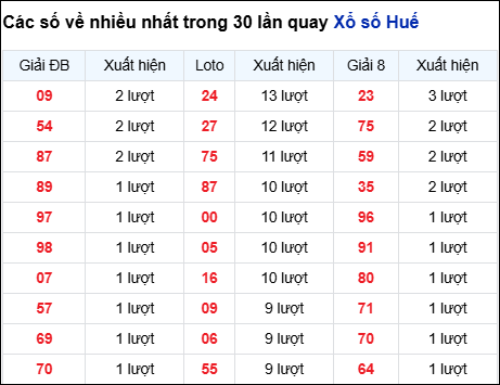 Những cặp số về nhiều đài Huế trong 30 lần quay trước 17/11 Những cặp số về nhiều đài Huế trong 30 lần quay trước 17/11