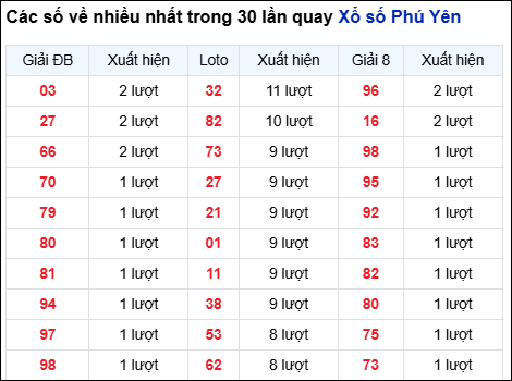 Những cặp số về nhiều của đài Phú Yên trong 30 lần quay
