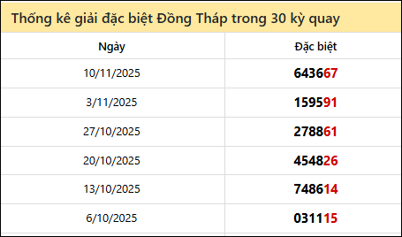 Thống kê GĐB DTH các lần quay trước 17/11