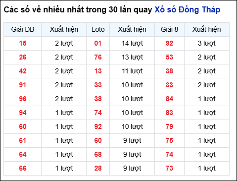 Những cặp số về nhiều của đài Đồng Tháp trong 30 lần quay