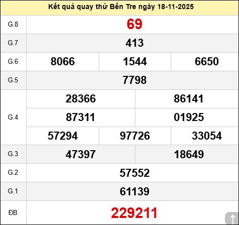Quay thử xổ số Bến Tre Minh Ngọc thứ ba ngày 18/11/2025