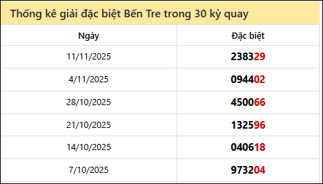 Thống kê GĐB BTRE các lần quay trước 18/11