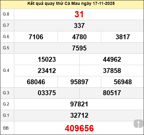 Quay thử Cà Mau hôm may ngày 17 tháng 11 năm 2025