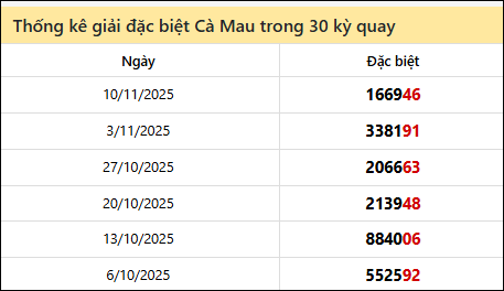 Thống kê GĐB CM các lần quay trước 17/11