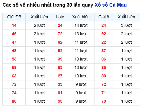 Những cặp số về nhiều của đài trong 30 lần quay trước 17/11