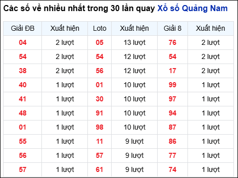 Những cặp số về nhiều đài QNM trong 30 lần quay