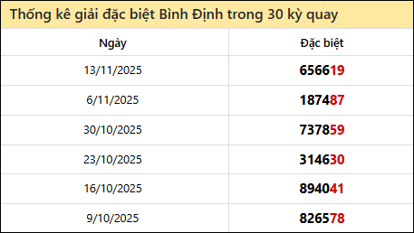 Thống kê GĐB BDI các lần quay trước 20/11 Thống kê GĐB BDI các lần quay trước 20/11