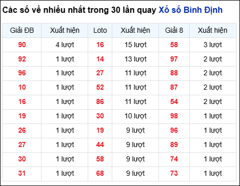 Những cặp số về nhiều trong 30 lần quay đài Bình Định Những cặp số về nhiều trong 30 lần quay đài Bình Định