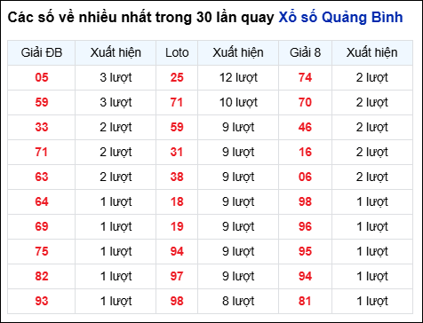 Những cặp số về nhiều trong 30 lần quay đài Quảng Bình