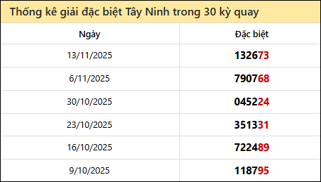 Thống kê GĐB TNINH các lần quay trước 20/11