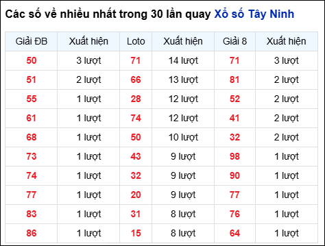 Những cặp số về nhiều của đài Tây Ninh trong 30 lần quay Những cặp số về nhiều của đài Tây Ninh trong 30 lần quay