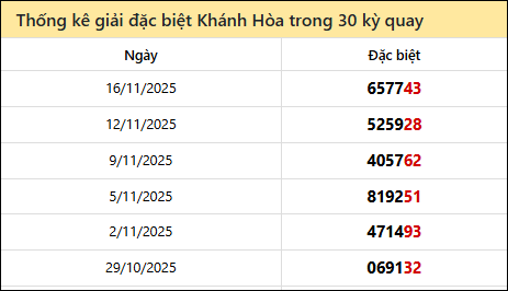 Thống kê GĐB KH các lần quay trước 19/11 Thống kê GĐB KH các lần quay trước 19/11