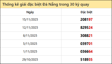 Thống kê GĐB DNANG các lần quay trước 19/11