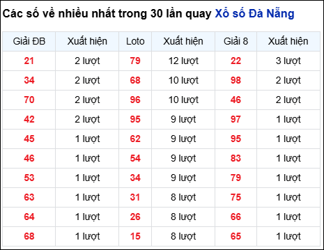 Thống kê cặp số đài DNG về nhiều trong 30 ngày qua trước 19/11