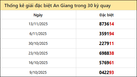 Thống kê GĐB AG các lần quay trước 20/11