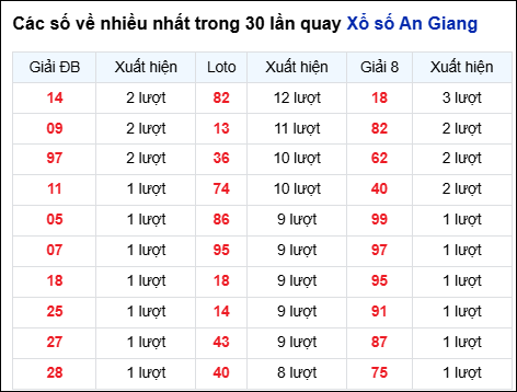 Những cặp số về nhiều của đài An Giang trong 30 lần quay